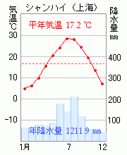シャンハイ(上海)