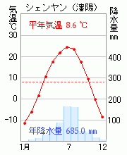 シェンヤン(瀋陽)