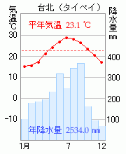 台北（タイペイ）