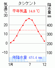タシケント
