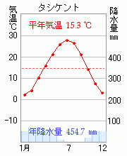 タシケント