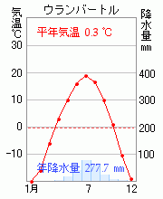 ウランバートル