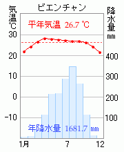ビエンチャン