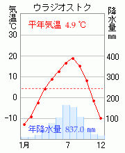 ウラジオストク