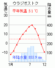 ウラジオストク