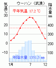 ウーハン（武漢）