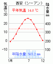 西安（シーアン）