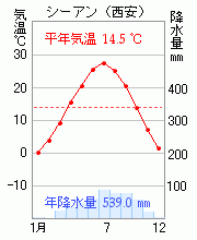 西安(シーアン)