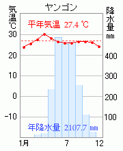 ヤンゴン