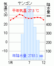 ヤンゴン