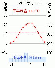 ベオグラード