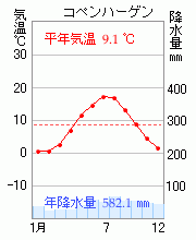 コペンハーゲン