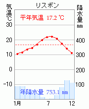 リスボン