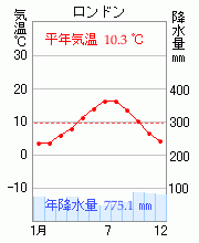 ロンドン