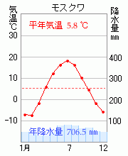 モスクワ