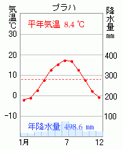 プラハ