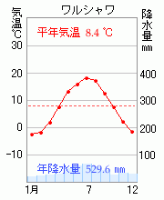 ワルシャワ