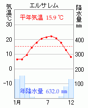 エルサレム