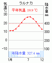 ラルナカ