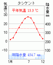 タシケント
