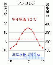アンカレジ