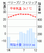 ベリーズ