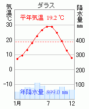 ダラス