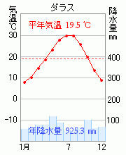 ダラス