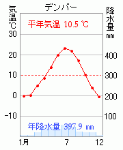 デンバー