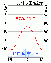 エドモントン