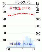 キングストン
