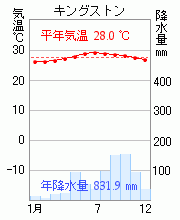 キングストン