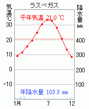 ラスベガス
