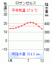 ロサンゼルス