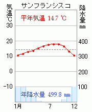 サンフランシスコ
