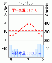シアトル