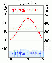 ワシントン