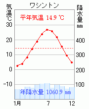 ワシントン