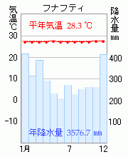 フナフティ