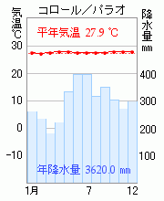 コロール