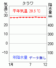 タラワ