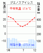 ブエノスアイレス