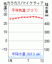 アンカレジ
