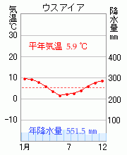 ウスアイア