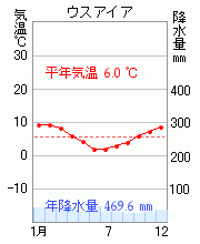 ウスアイア